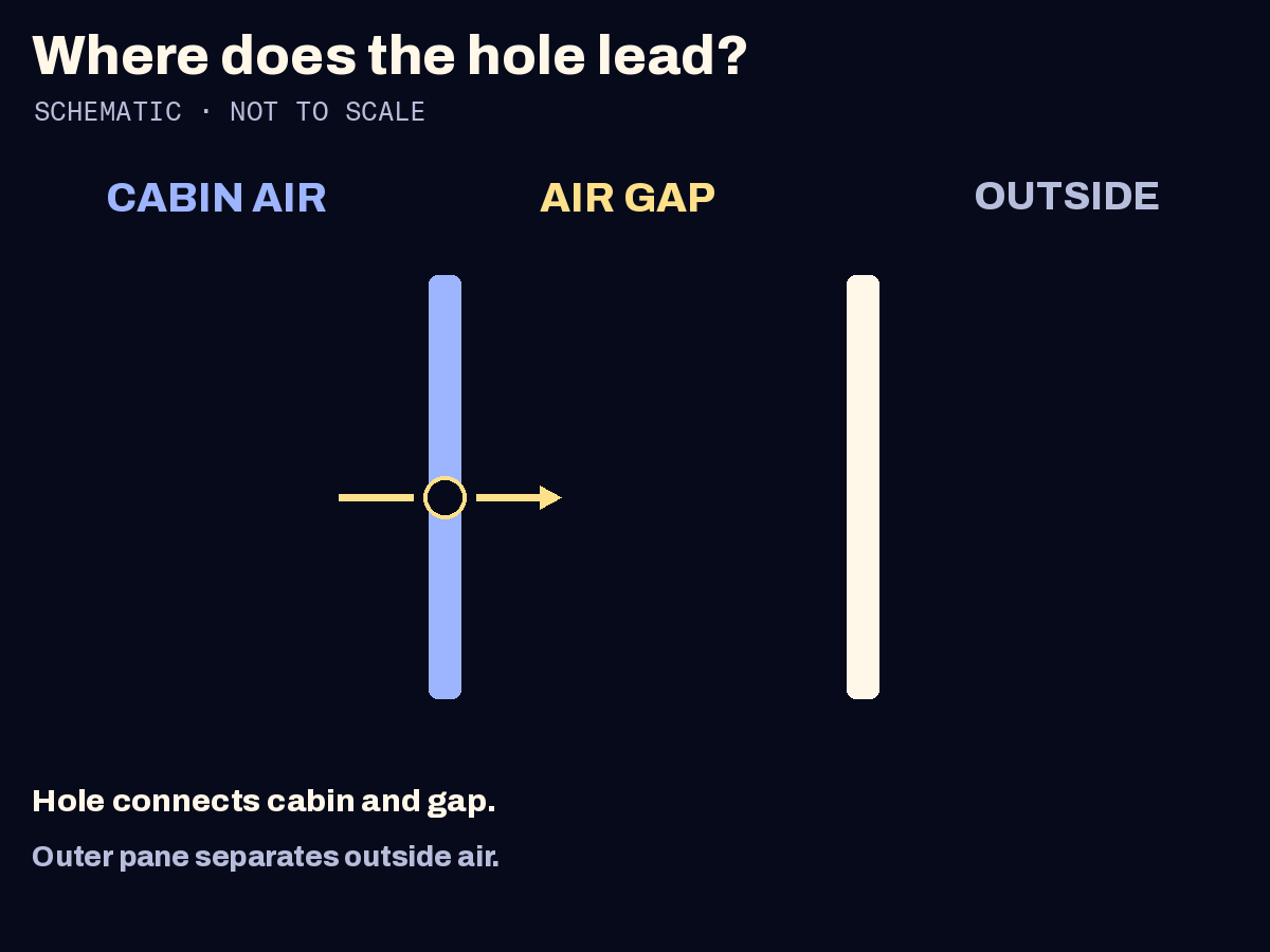 Schematic cross-section: cabin air connects through a small hole in an inner pane to an air gap; the outer pane separates the gap from lower-pressure outside air