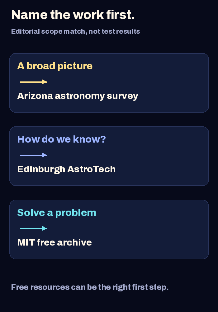 Editorial course-choice diagram: a broad picture of the universe points to Arizona; how instruments establish facts points to AstroTech; quantitative problem solving points to MIT's free archive. These are scope matches, not tested quality rankings.