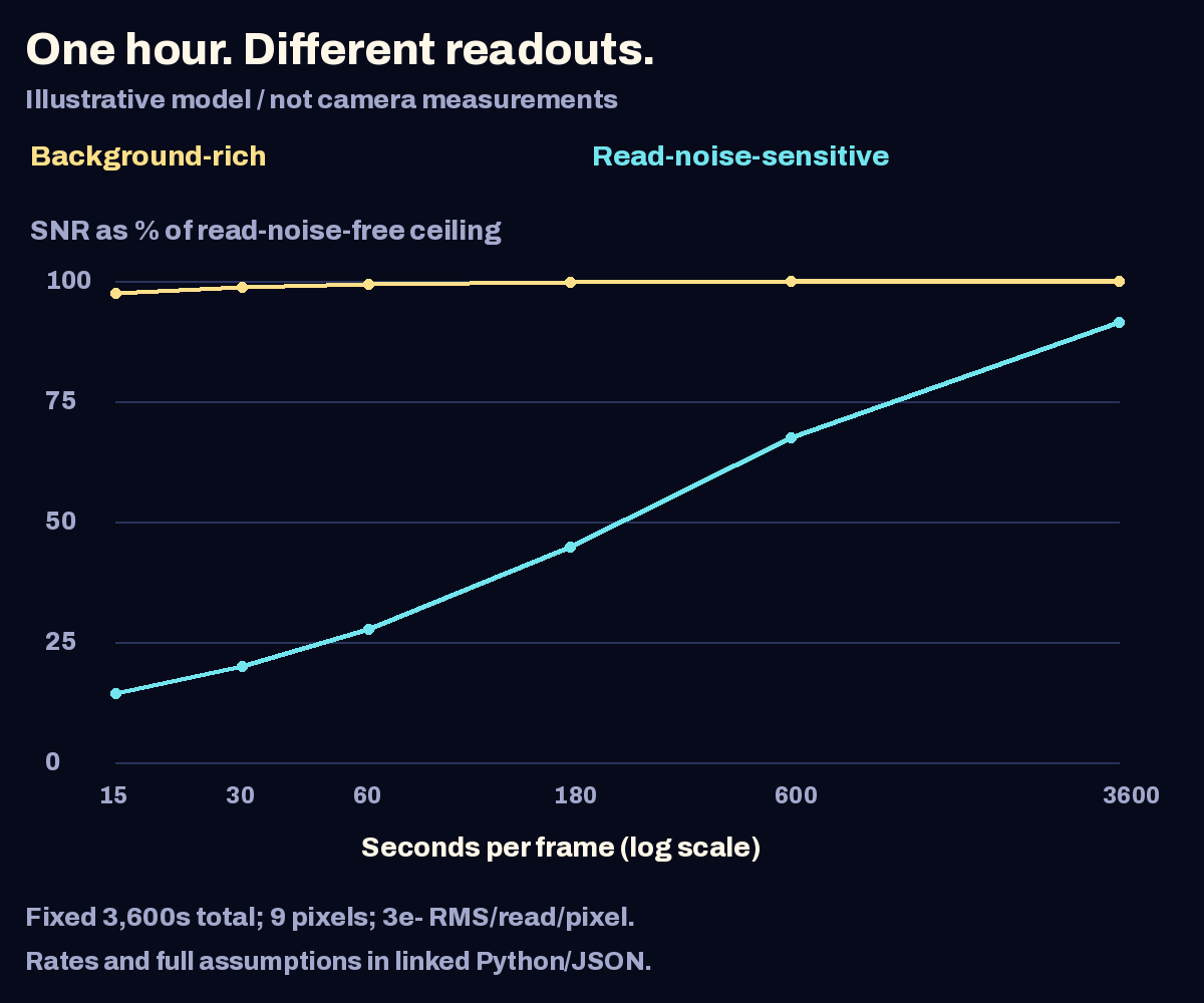 Calculated fraction of each scenario's read-noise-free SNR versus exposure duration, for one hour total integration. Background-rich example rises from97.4% at15 seconds toward100%; read-noise-sensitive example rises from14.3% toward91.3% at3600 seconds. Illustrative inputs, not measured camera data.