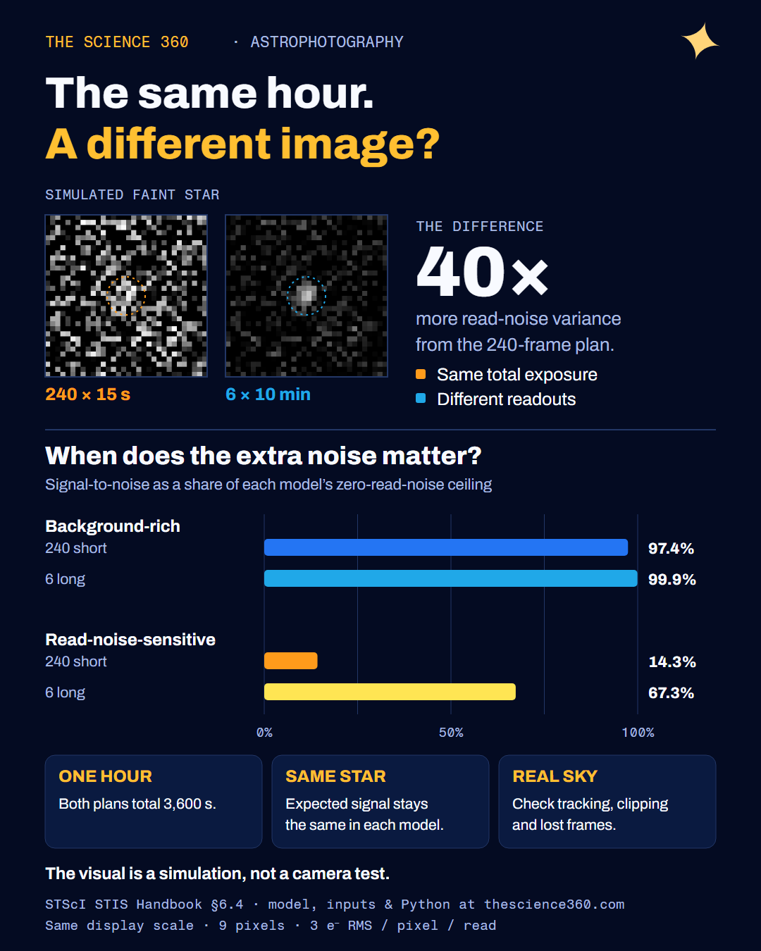 Two simulated star images compare 240 fifteen-second exposures with six ten-minute exposures. Repeated readouts add 40 times as much read-noise variance. A chart shows this matters very differently in two illustrative observing conditions.