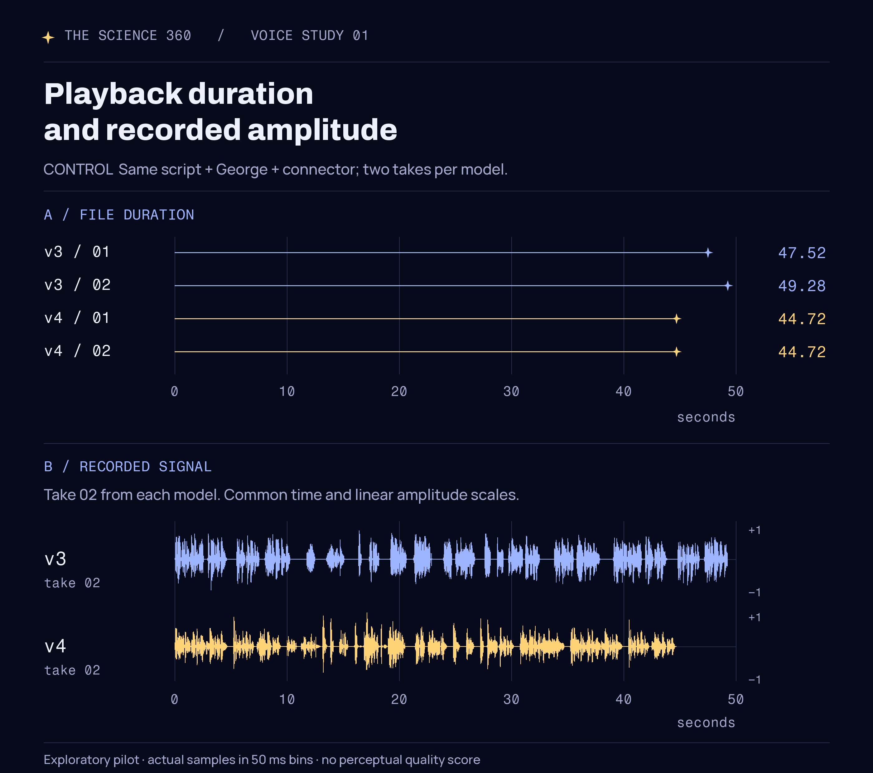 Four measured recording durations and actual v3 and v4 sample envelopes on common time and linear amplitude scales.