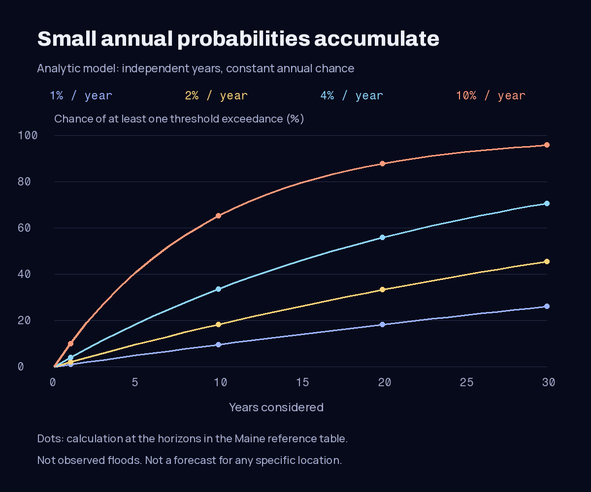 Calculated probability of at least one exceedance over 30 years for annual probabilities of 1, 2, 4, and 10 percent. All curves use independent years and constant probabilities.