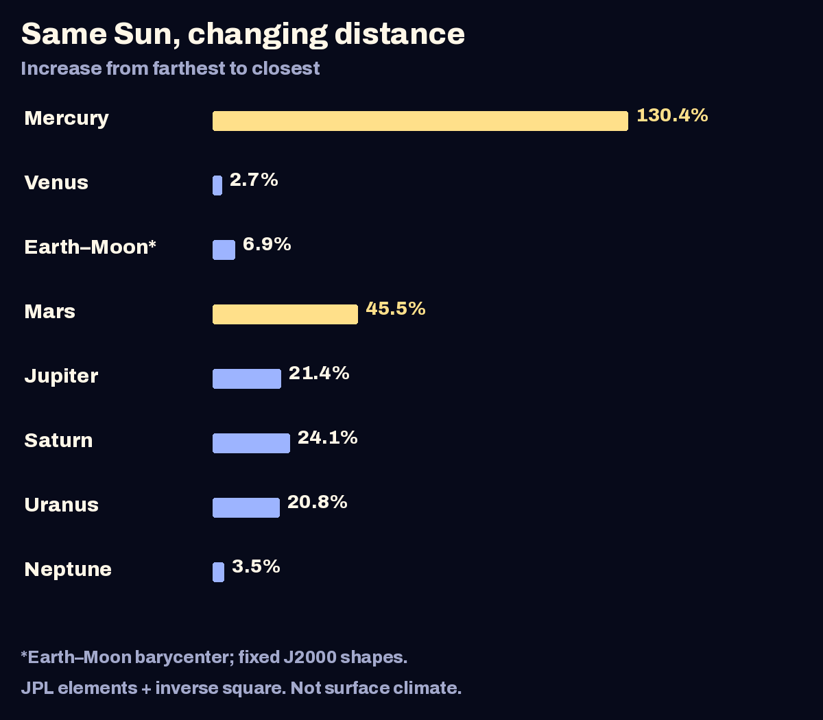 Calculated increase in close-point sunlight relative to each body's farthest point: Mercury130.4%, Venus2.7%, Earth–Moon6.9%, Mars45.5%, Jupiter21.4%, Saturn24.1%, Uranus20.8%, Neptune3.5%. Fixed J2000 orbit-shape model, not surface climate.