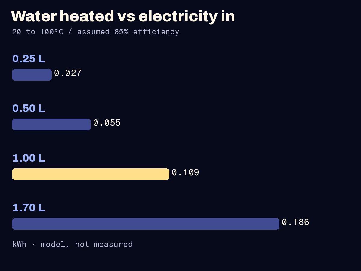 Illustrative comparison of modeled electrical energy for four water volumes at an assumed 85 percent water-heating efficiency