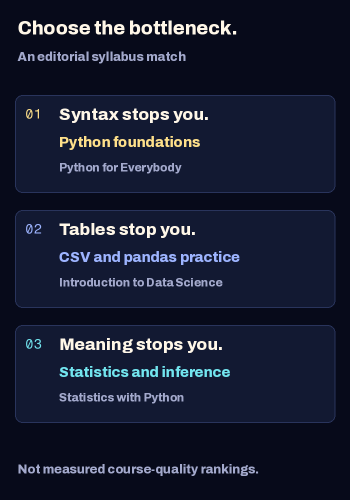 A task-based decision guide: syntax and loops point to programming foundations, untidy tables point to pandas practice, and uncertainty or study design points to statistics. These are syllabus matches, not measured quality rankings.