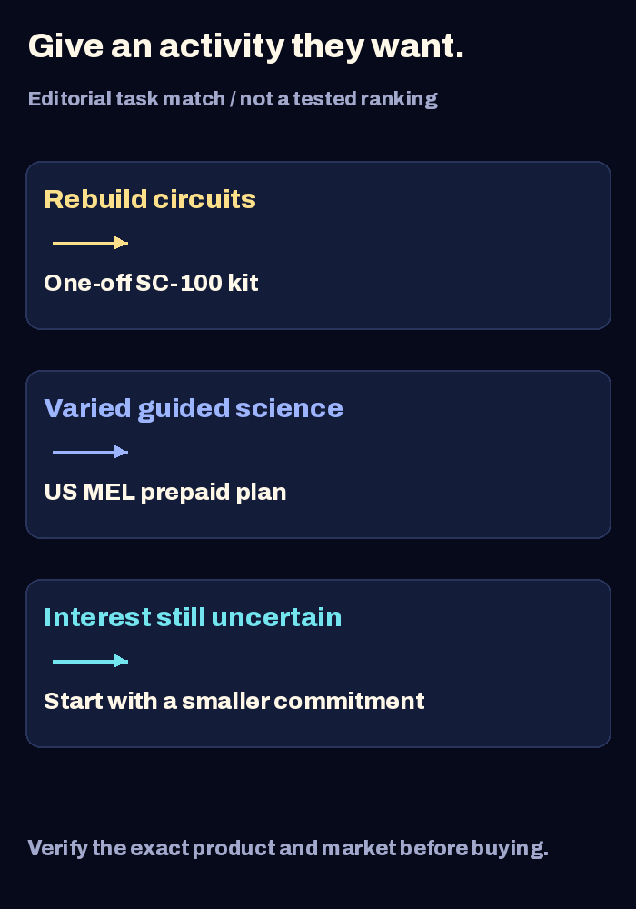 Editorial gift decision: reusable circuit-building interest points to a one-off kit; varied guided activities with adult time point to a prepaid plan; uncertain interest points to a small first purchase. Country and delivery checks come before checkout.