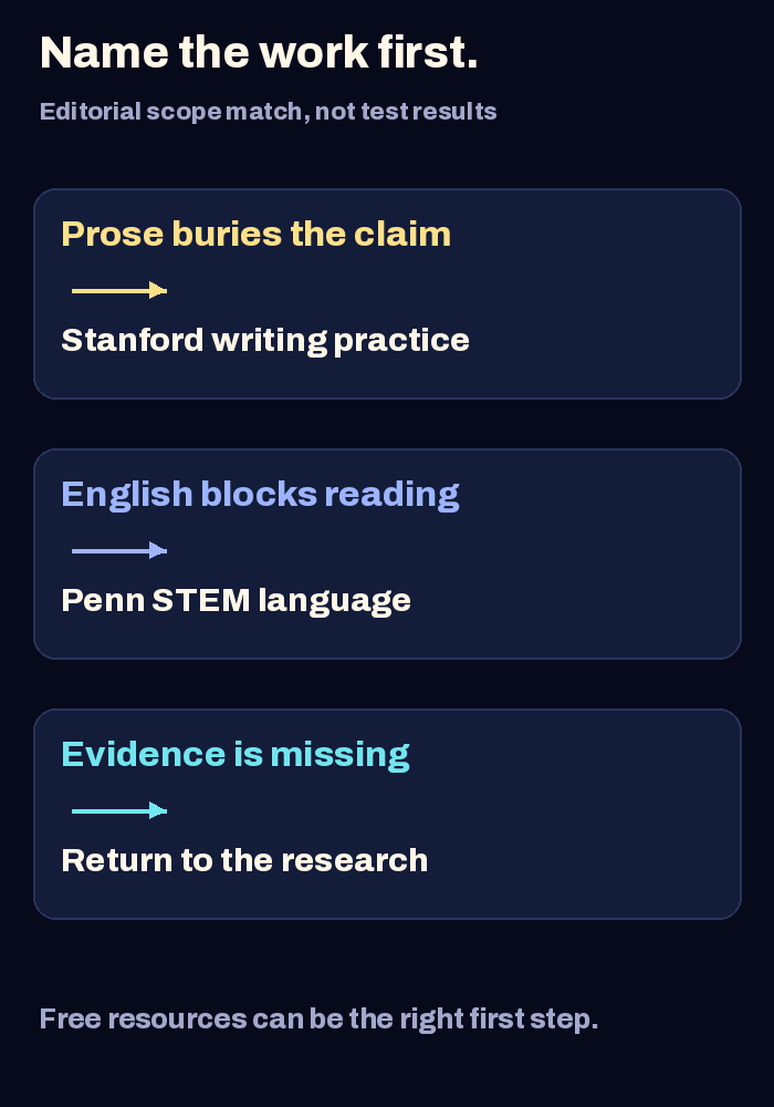 An editorial decision aid: unclear sentence structure points toward prose practice; English comprehension barriers point toward language practice; missing evidence points back to the research. Specific questions can start with free references.