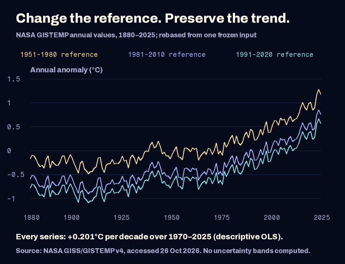 The same NASA annual temperature series plotted against three reference periods on a shared Celsius axis. The lines have identical shapes and differ only by a constant vertical shift.