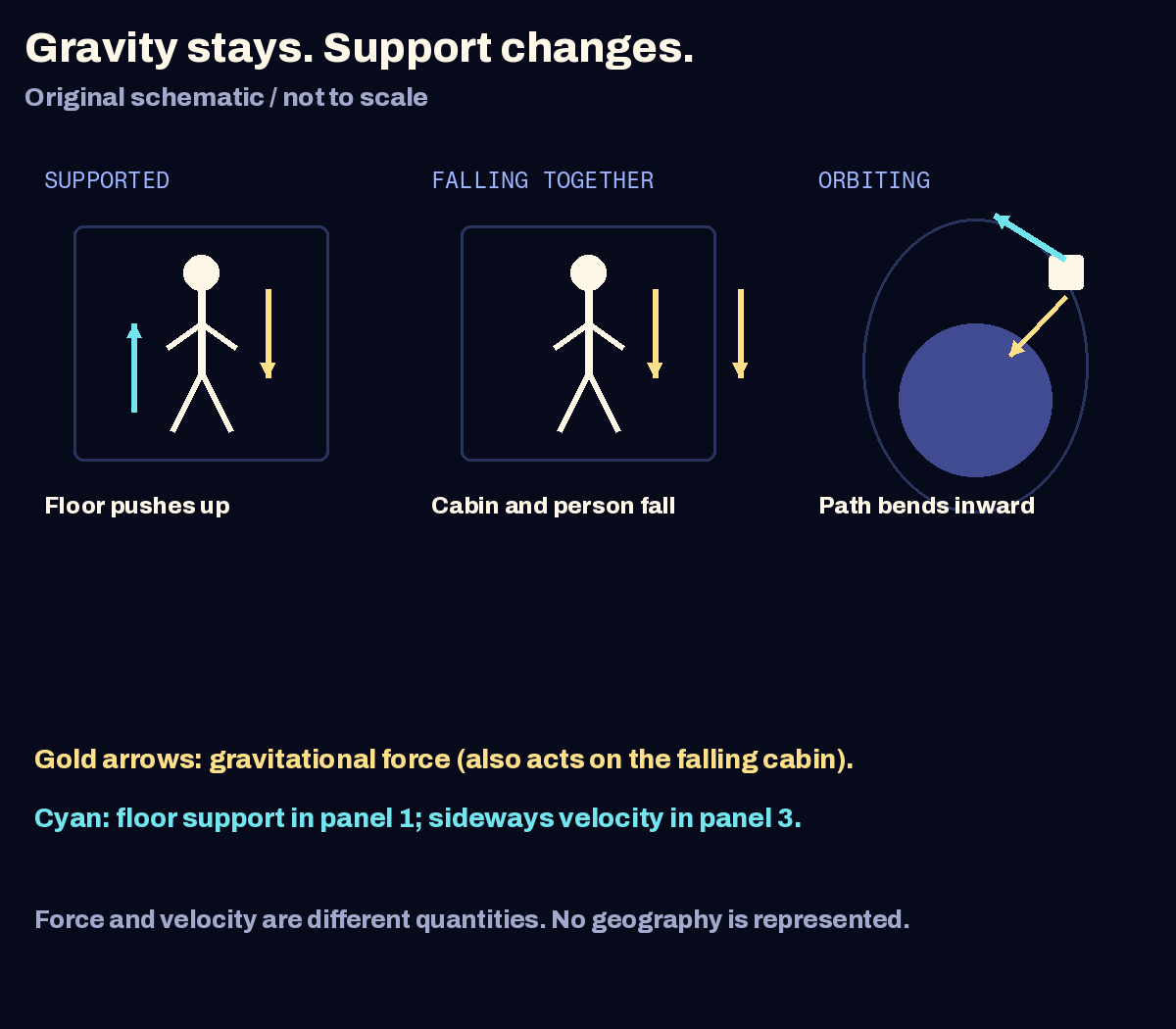 Original schematic compares a person supported by a floor, a cabin and person falling together, and a spacecraft travelling around a plain Earth circle. Gold arrows indicate gravity, cyan arrows indicate support or sideways motion as explicitly labelled. No geographic boundaries or scale measurements are represented.
