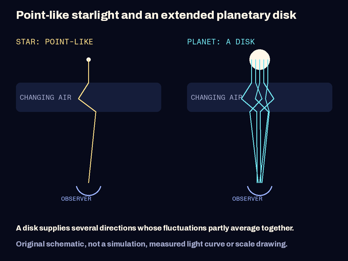 Schematic comparing light from a point-like star with contributions from an extended planetary disk. A changing atmosphere shifts individual paths, while contributions across the disk partly average together.