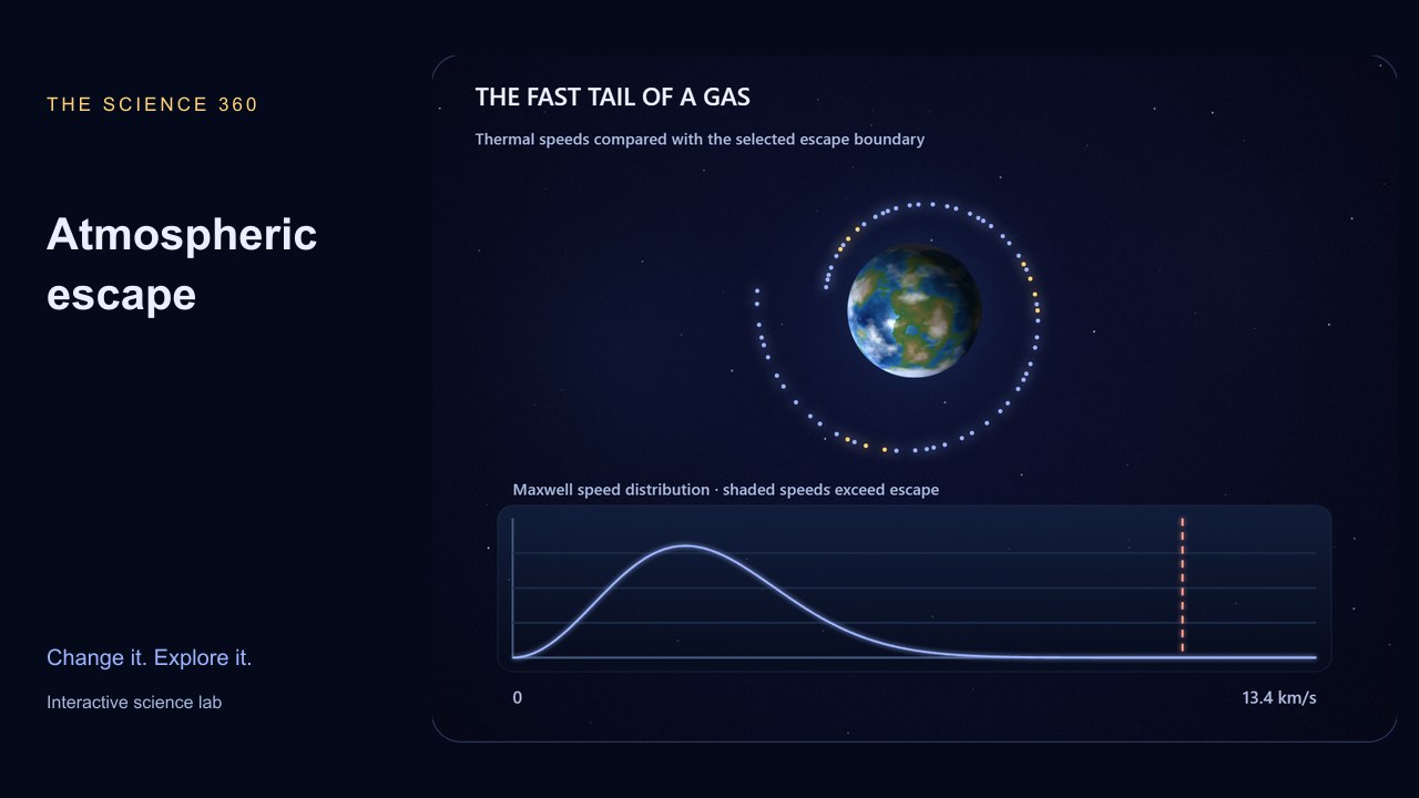 A gas speed distribution crossing an escape-speed marker above a planet