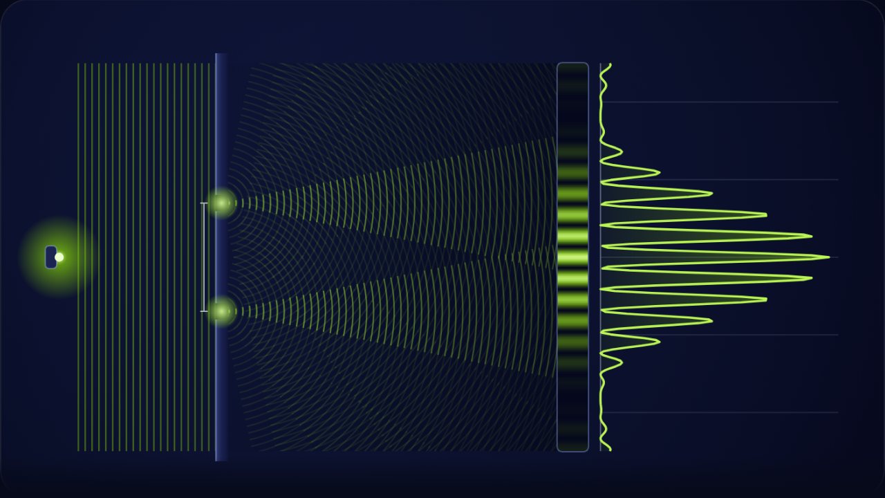 A beam of light through two slits onto a screen with a brightness graph of bright and dark fringes