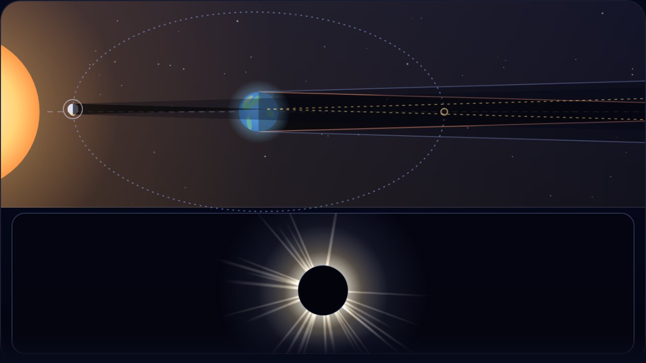 A side view of the Moon’s tilted orbit and Earth’s shadow above a total solar eclipse with its corona