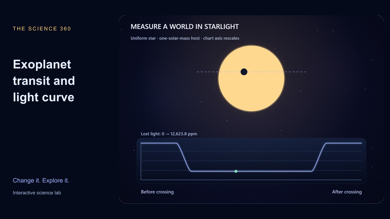 A planet crossing its star above a live dip in the star’s brightness