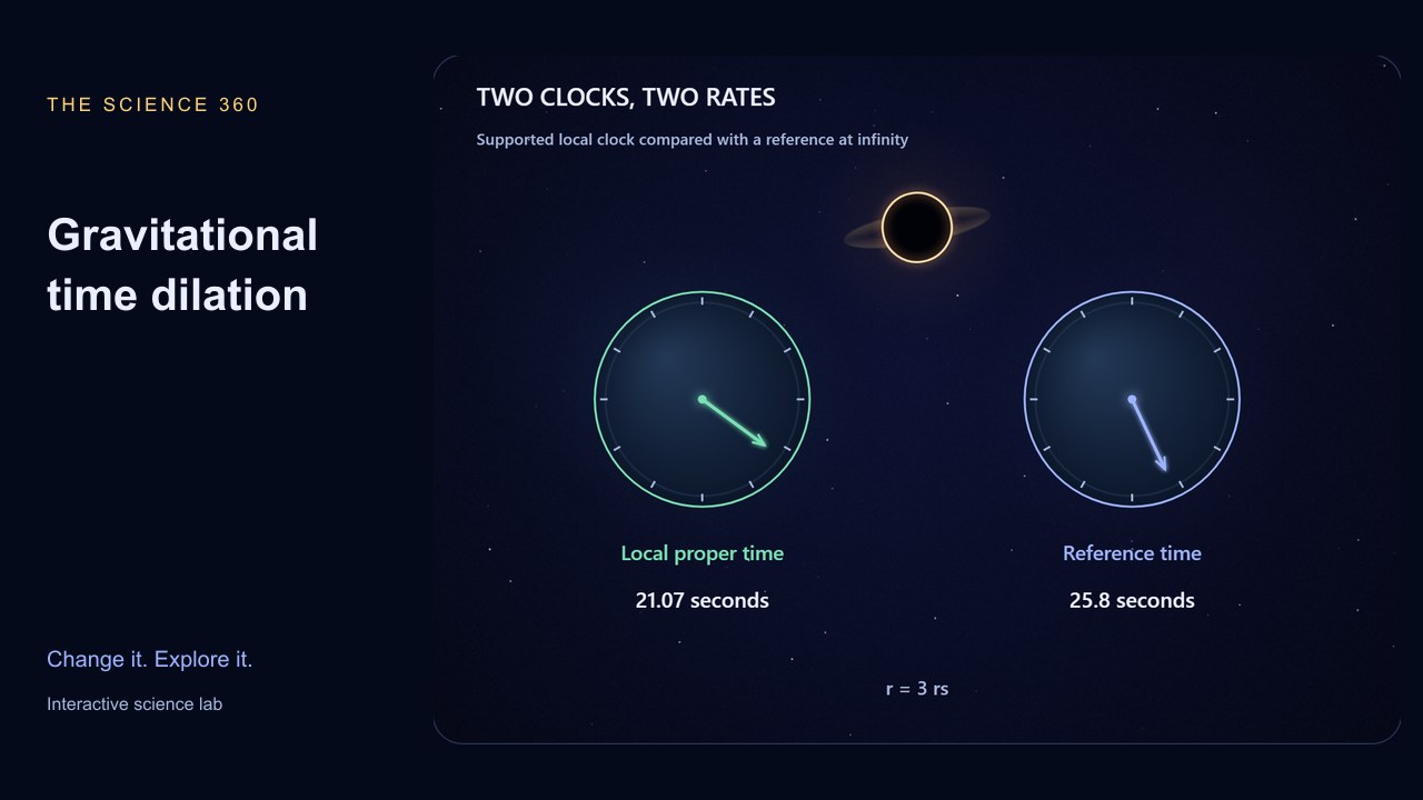 Two clocks with different rates beside the horizon of a nonrotating black hole