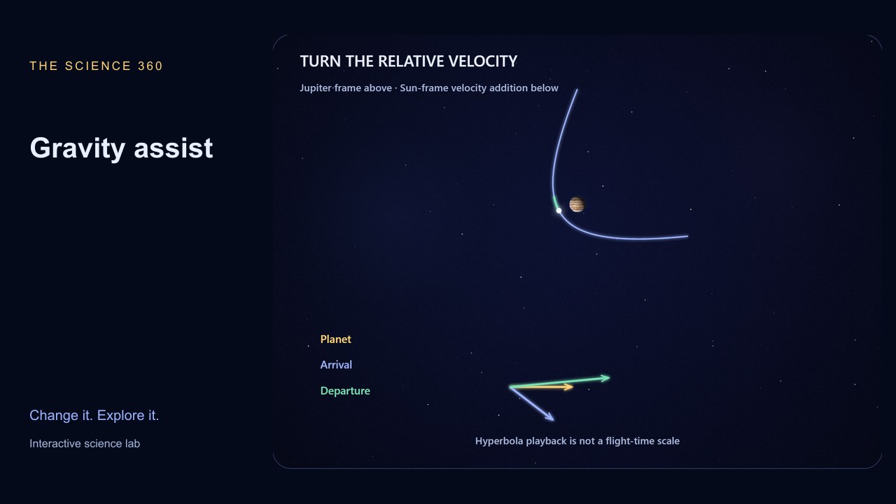 A spacecraft bending around Jupiter beside incoming and outgoing velocity vectors