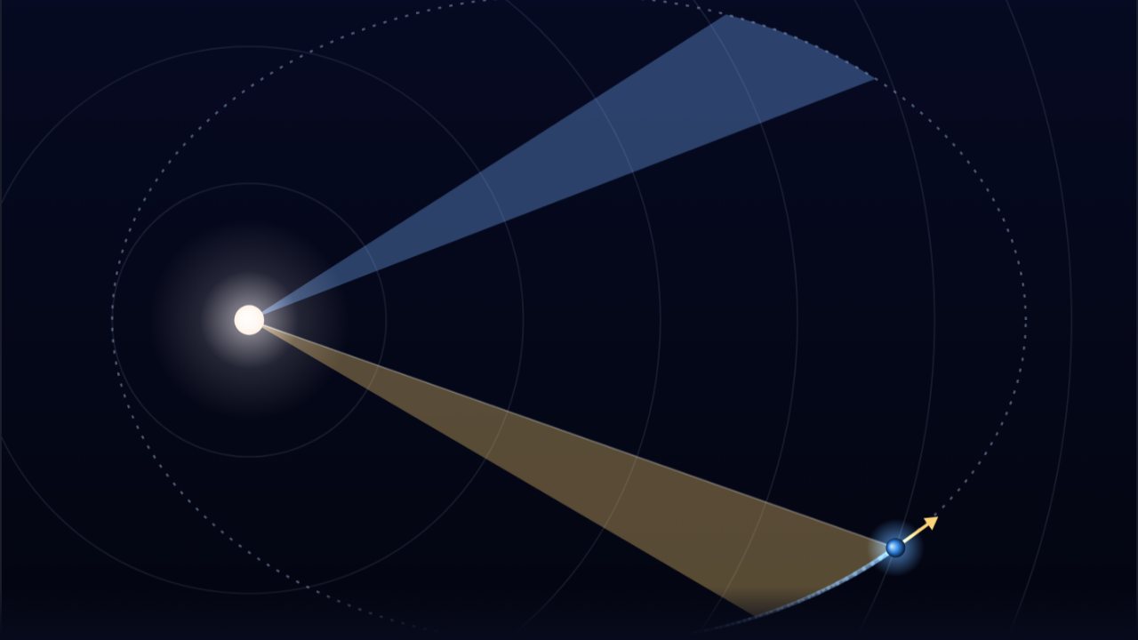 A planet on an elliptical orbit around a glowing star with two shaded wedges of equal area