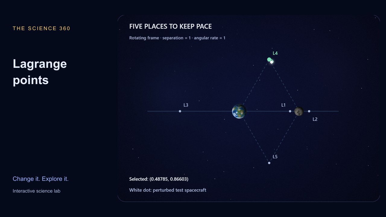 Five Lagrange points around two bodies with a spacecraft trail in the rotating frame