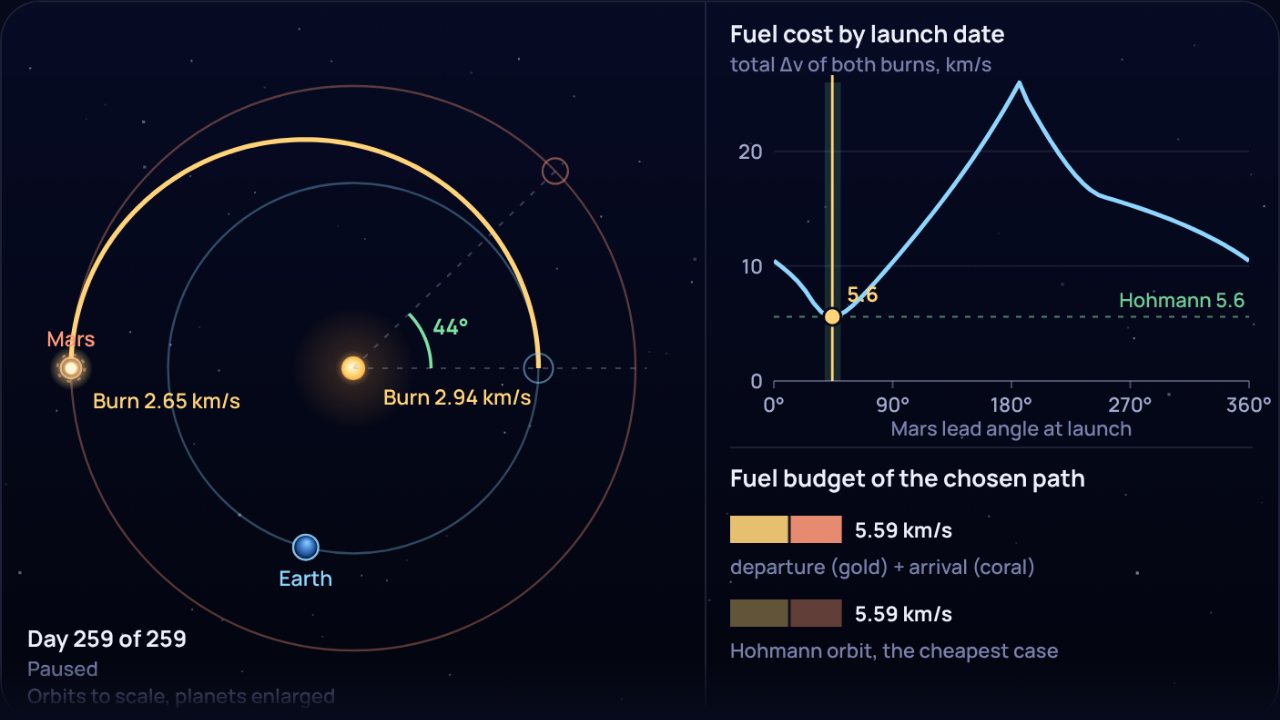 A spacecraft on an elliptical transfer orbit from Earth to Mars beside a chart of fuel cost for every launch date