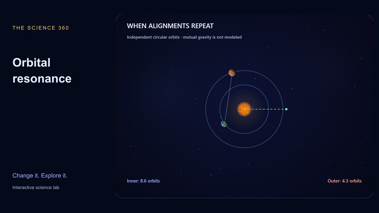 Two orbital paths with repeated conjunction directions marked around a central star