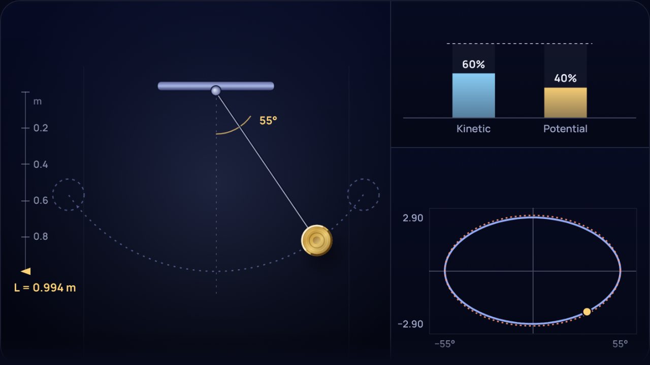 A brass pendulum bob swinging from a mount with energy bars and a phase-plane loop