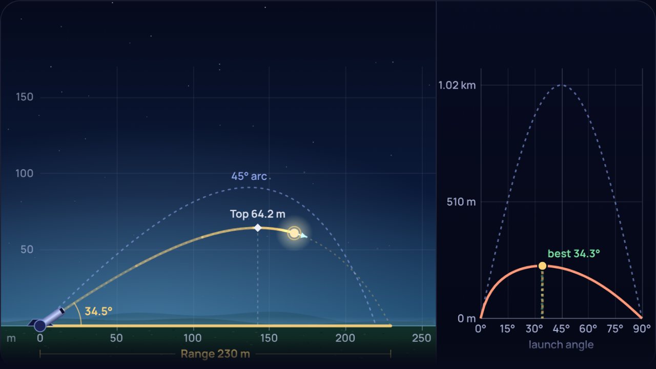 A glowing arc leaving a cannon beside a fainter 45 degree arc and a graph of range against launch angle