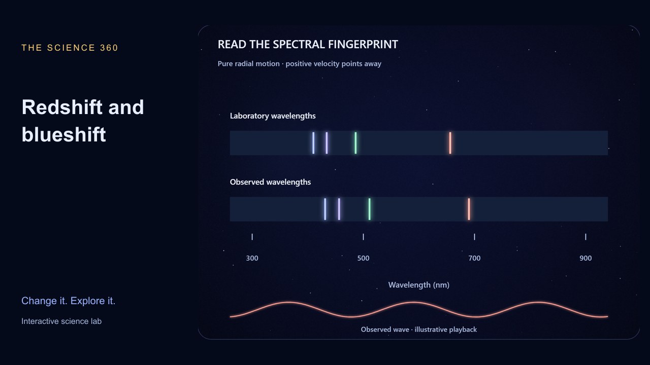 Rest and observed hydrogen spectral lines shifting along a wavelength ruler