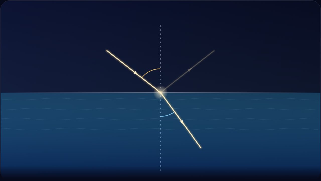 A light ray bending as it enters water, with the reflected ray, the normal and the angle arcs