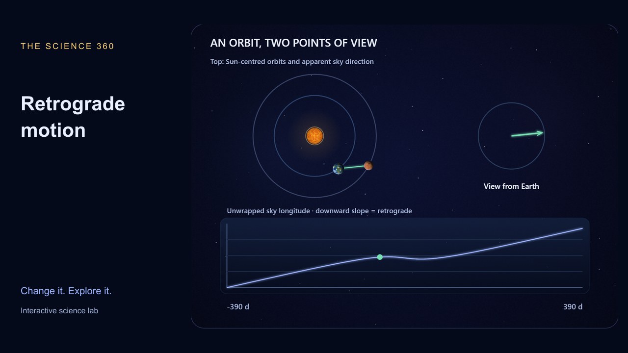 Earth overtaking Mars beside a graph of the planet’s apparent sky longitude