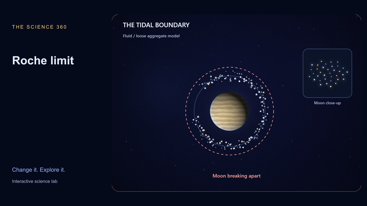 A moon approaching a planet, with a dashed Roche-limit circle and a band of debris