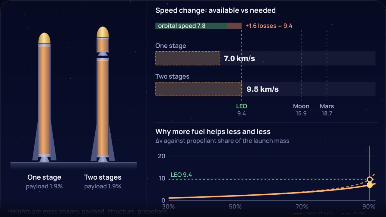 A one-stage and a two-stage rocket with fuel gauges beside bars comparing their speed change to what orbit needs