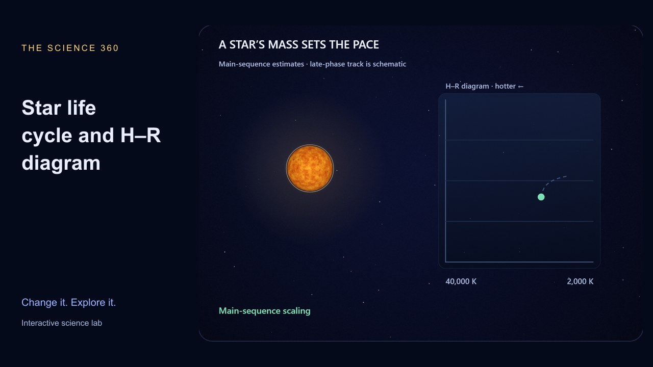 A star beside an H–R diagram with an evolution track from the main sequence to a remnant