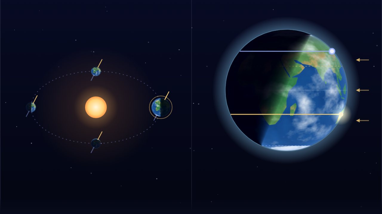 Earth at four points on its orbit with a fixed tilted axis beside a globe split into day and night